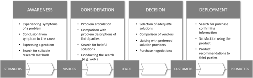 Customer_Journey_englisch